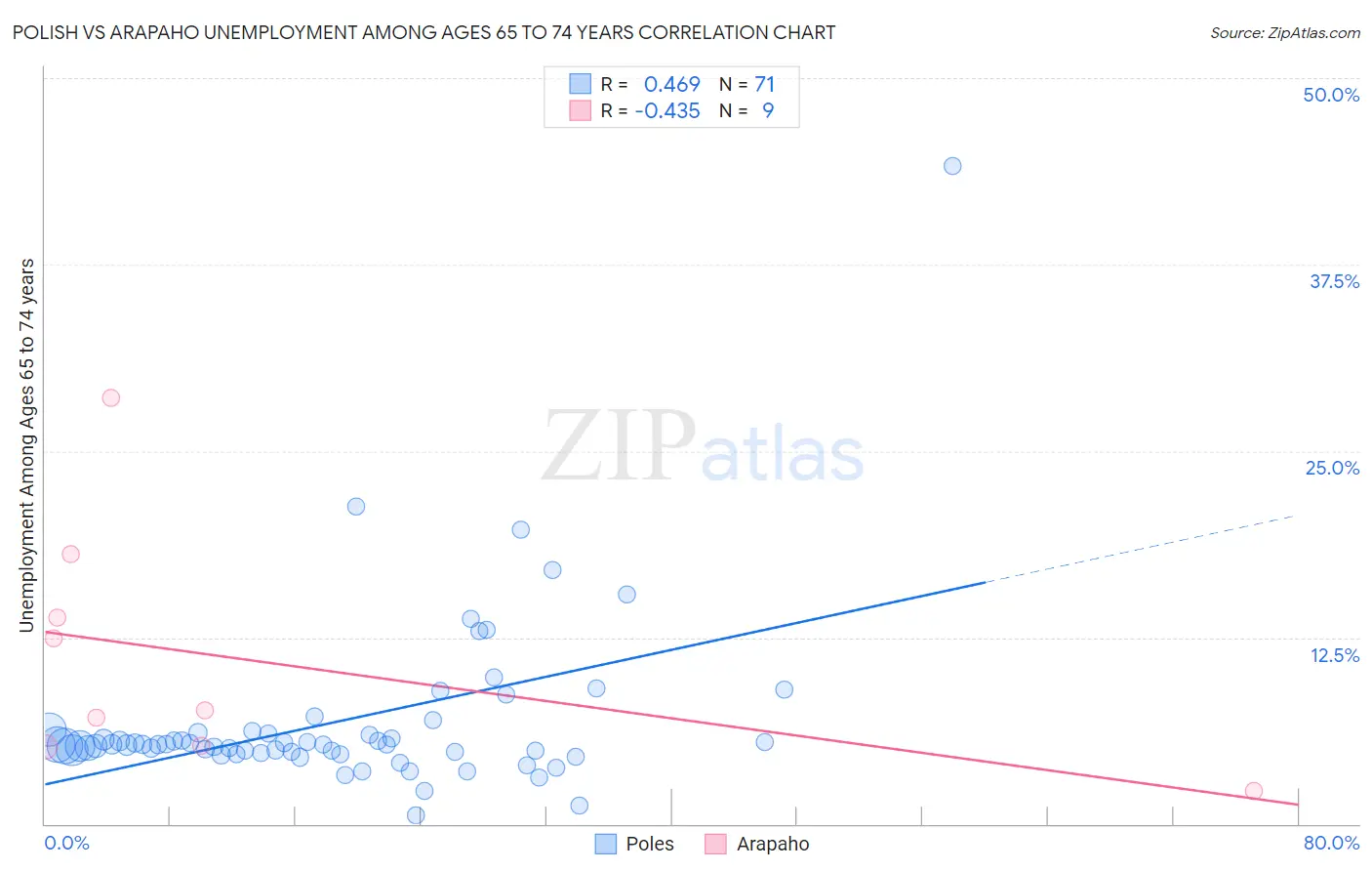Polish vs Arapaho Unemployment Among Ages 65 to 74 years