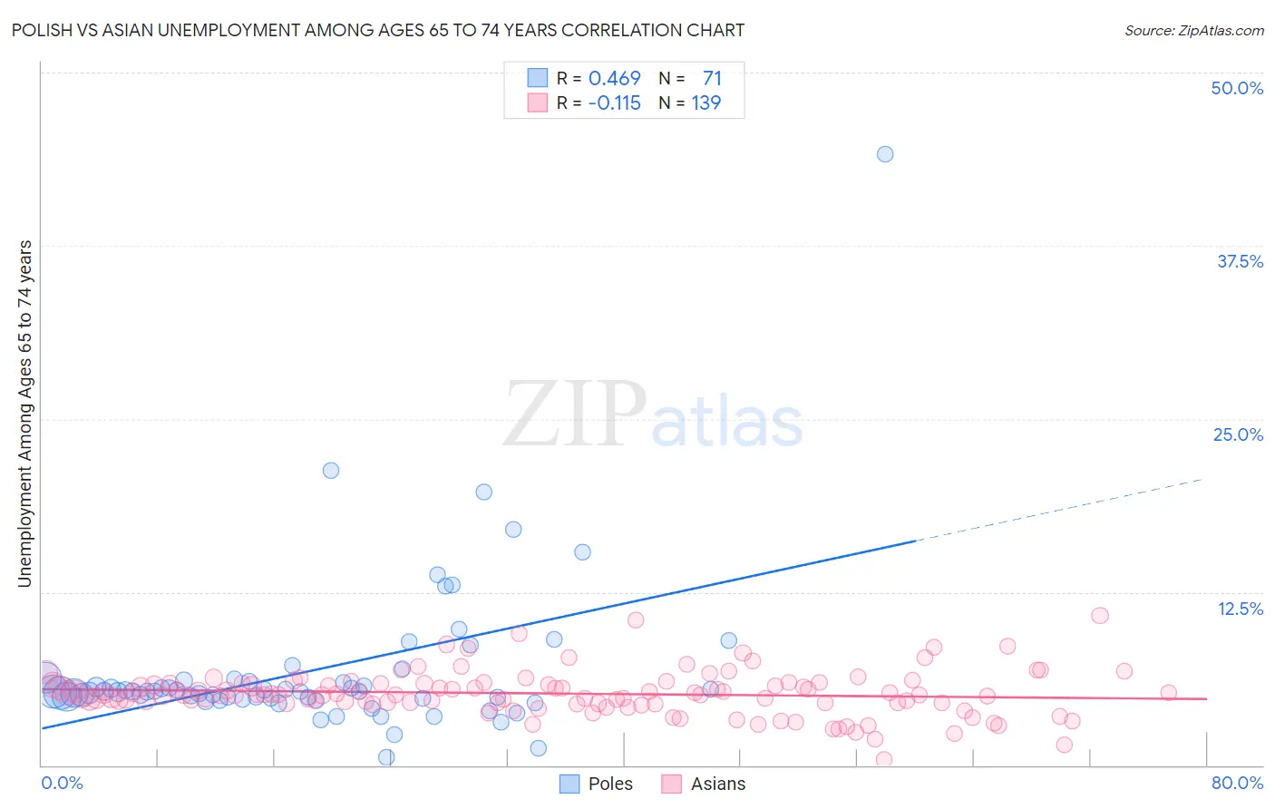 Polish vs Asian Unemployment Among Ages 65 to 74 years