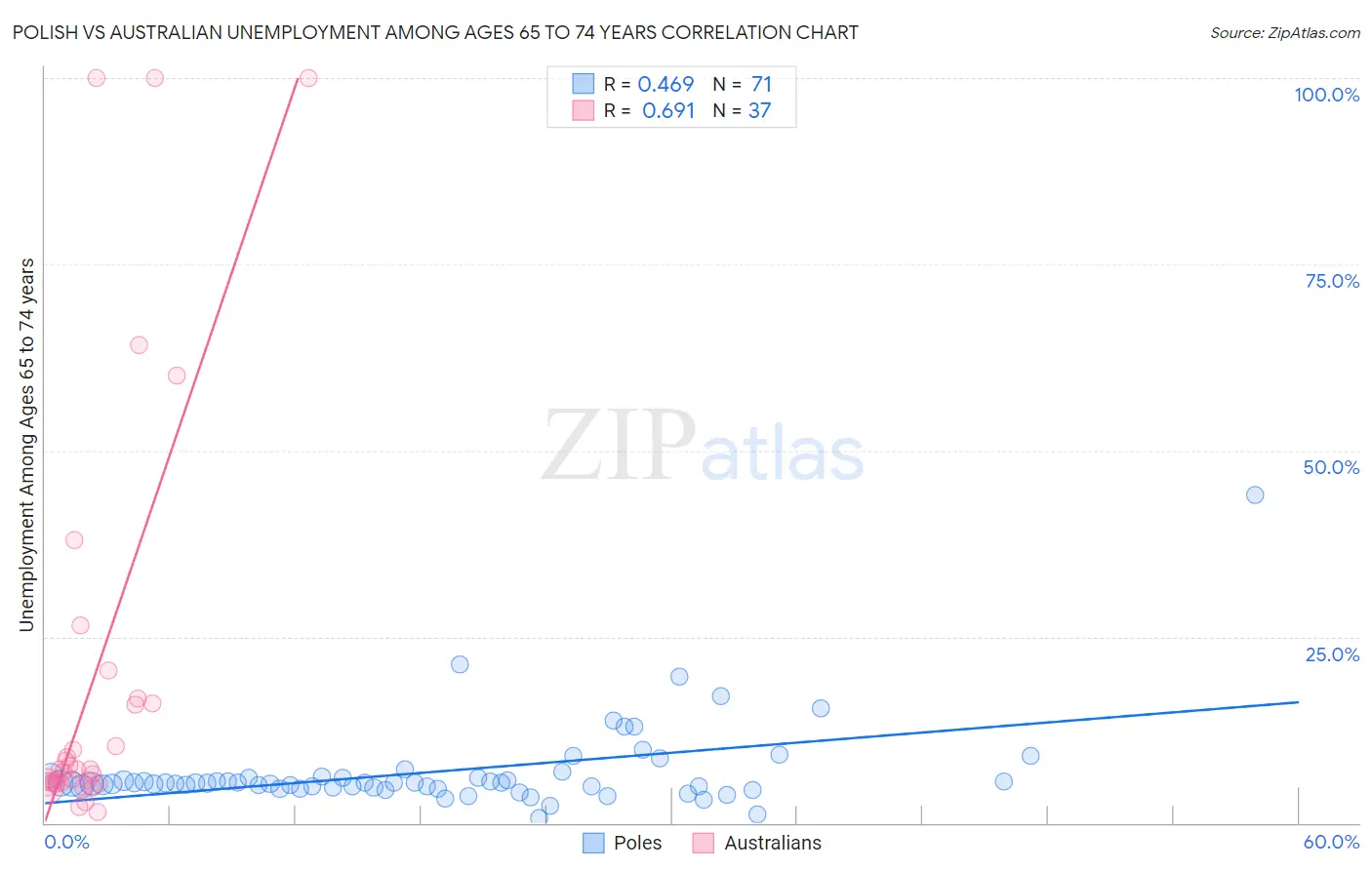Polish vs Australian Unemployment Among Ages 65 to 74 years