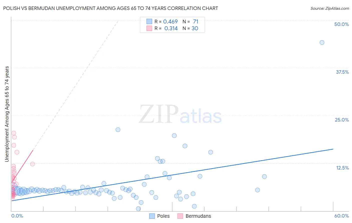 Polish vs Bermudan Unemployment Among Ages 65 to 74 years