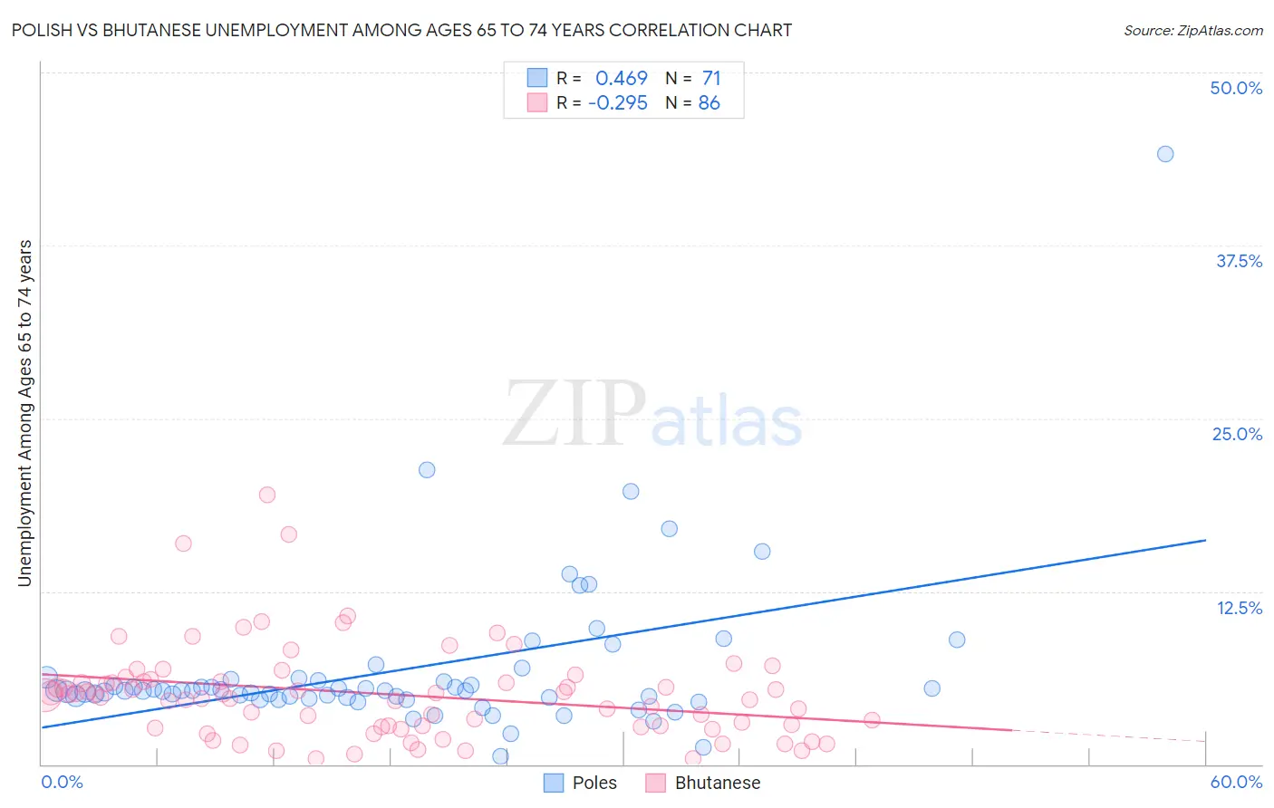 Polish vs Bhutanese Unemployment Among Ages 65 to 74 years