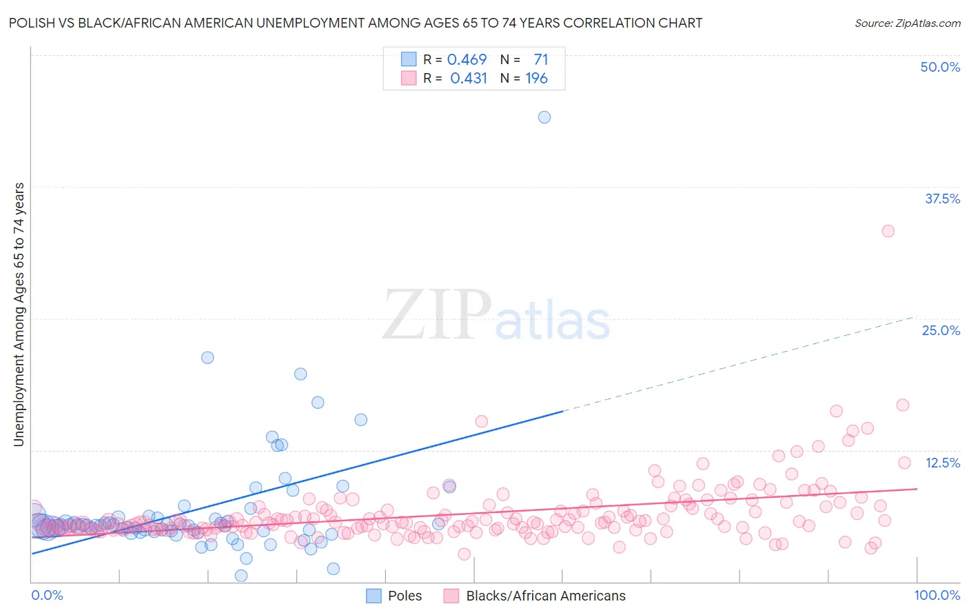 Polish vs Black/African American Unemployment Among Ages 65 to 74 years