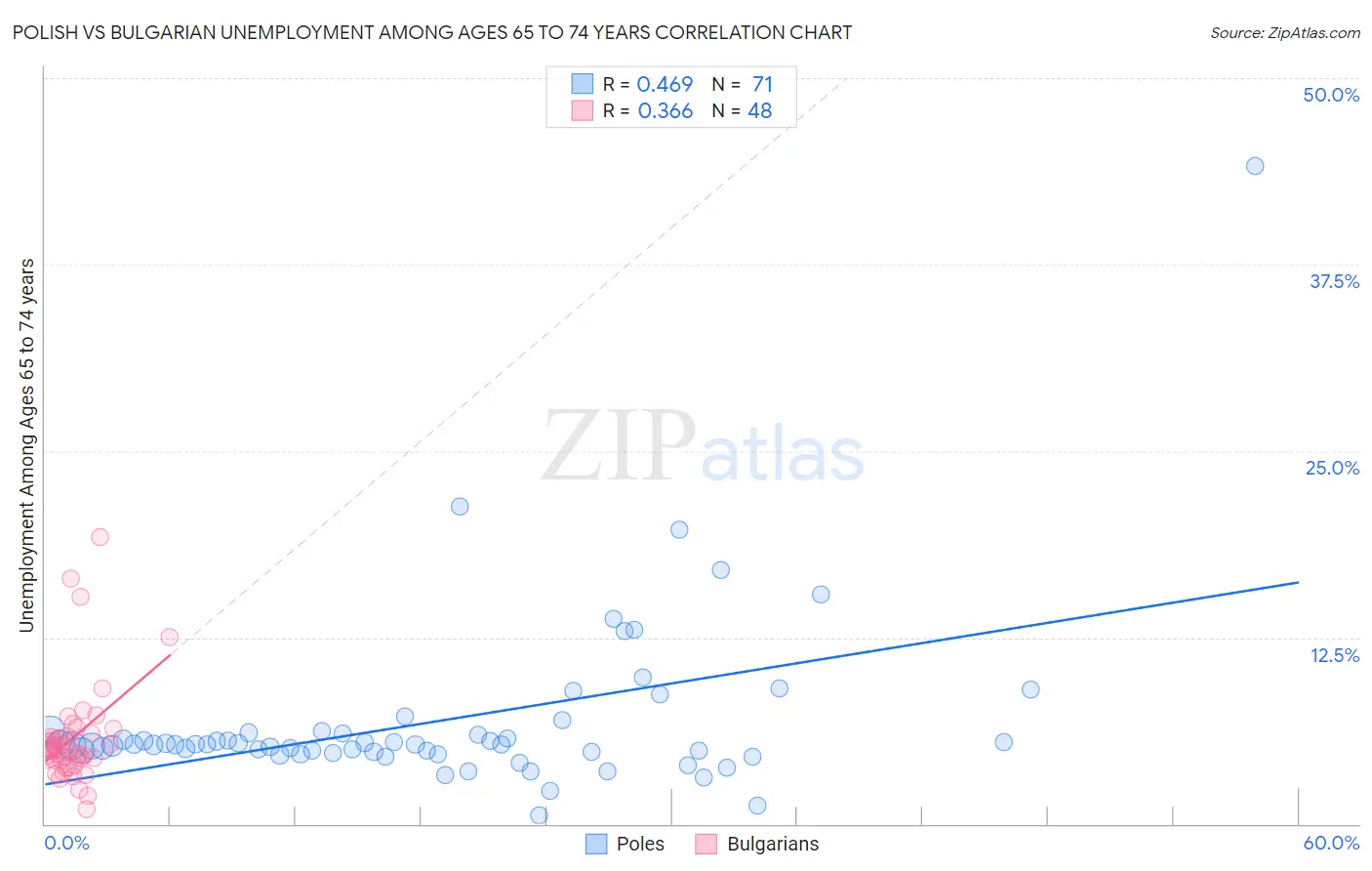 Polish vs Bulgarian Unemployment Among Ages 65 to 74 years