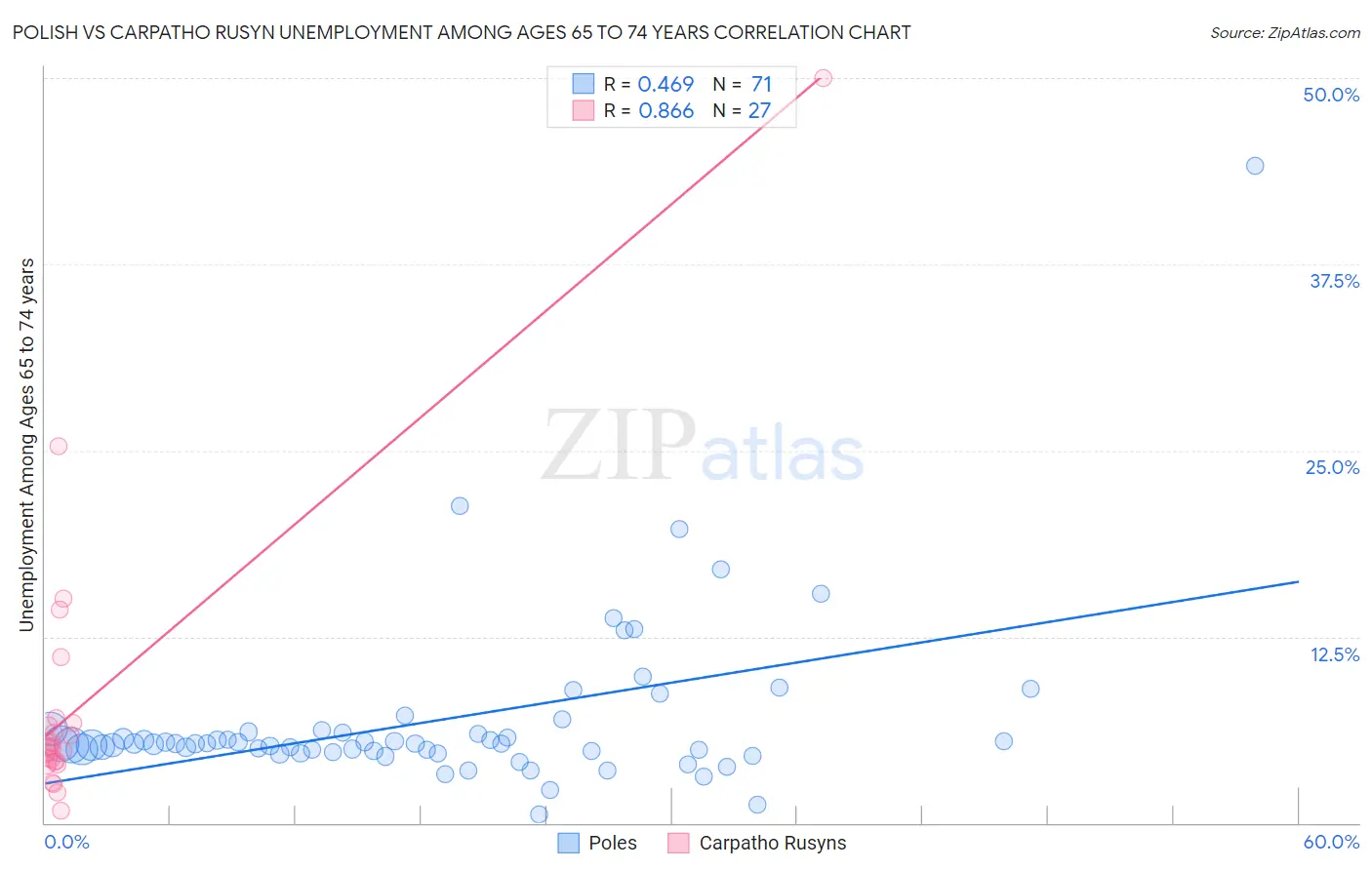 Polish vs Carpatho Rusyn Unemployment Among Ages 65 to 74 years