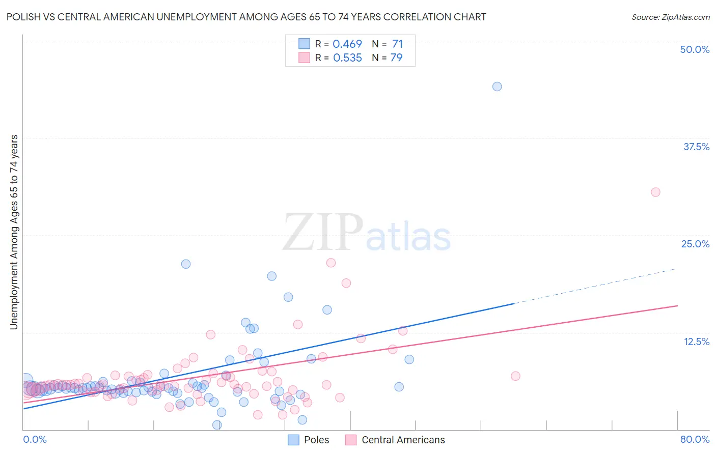 Polish vs Central American Unemployment Among Ages 65 to 74 years