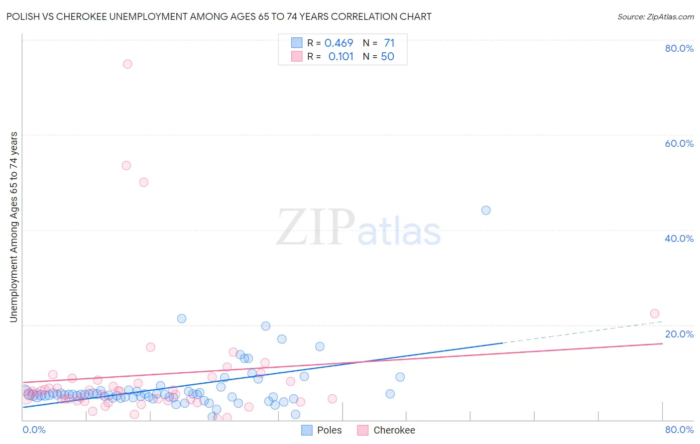 Polish vs Cherokee Unemployment Among Ages 65 to 74 years