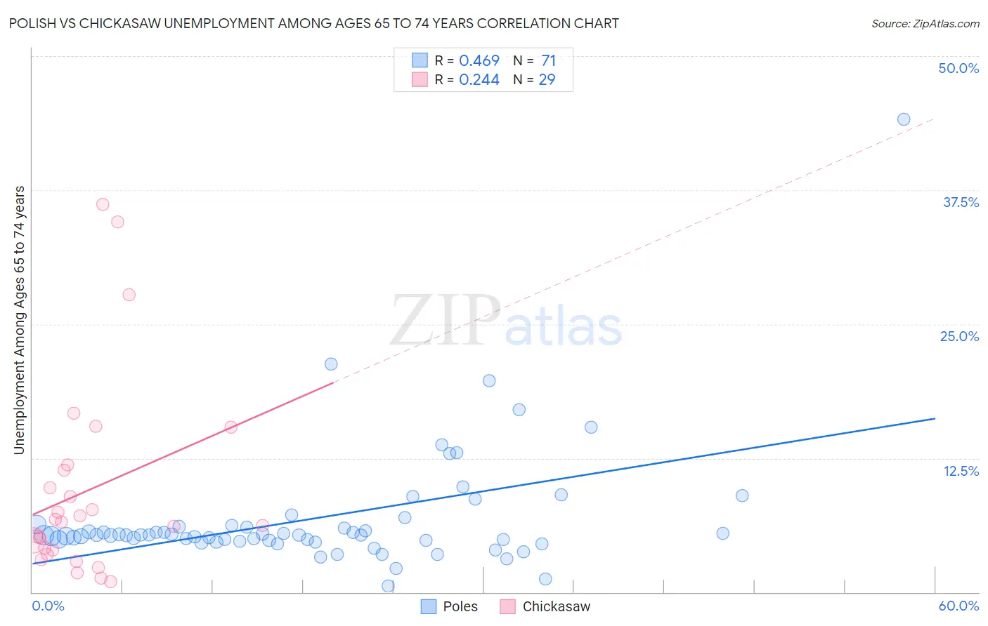 Polish vs Chickasaw Unemployment Among Ages 65 to 74 years