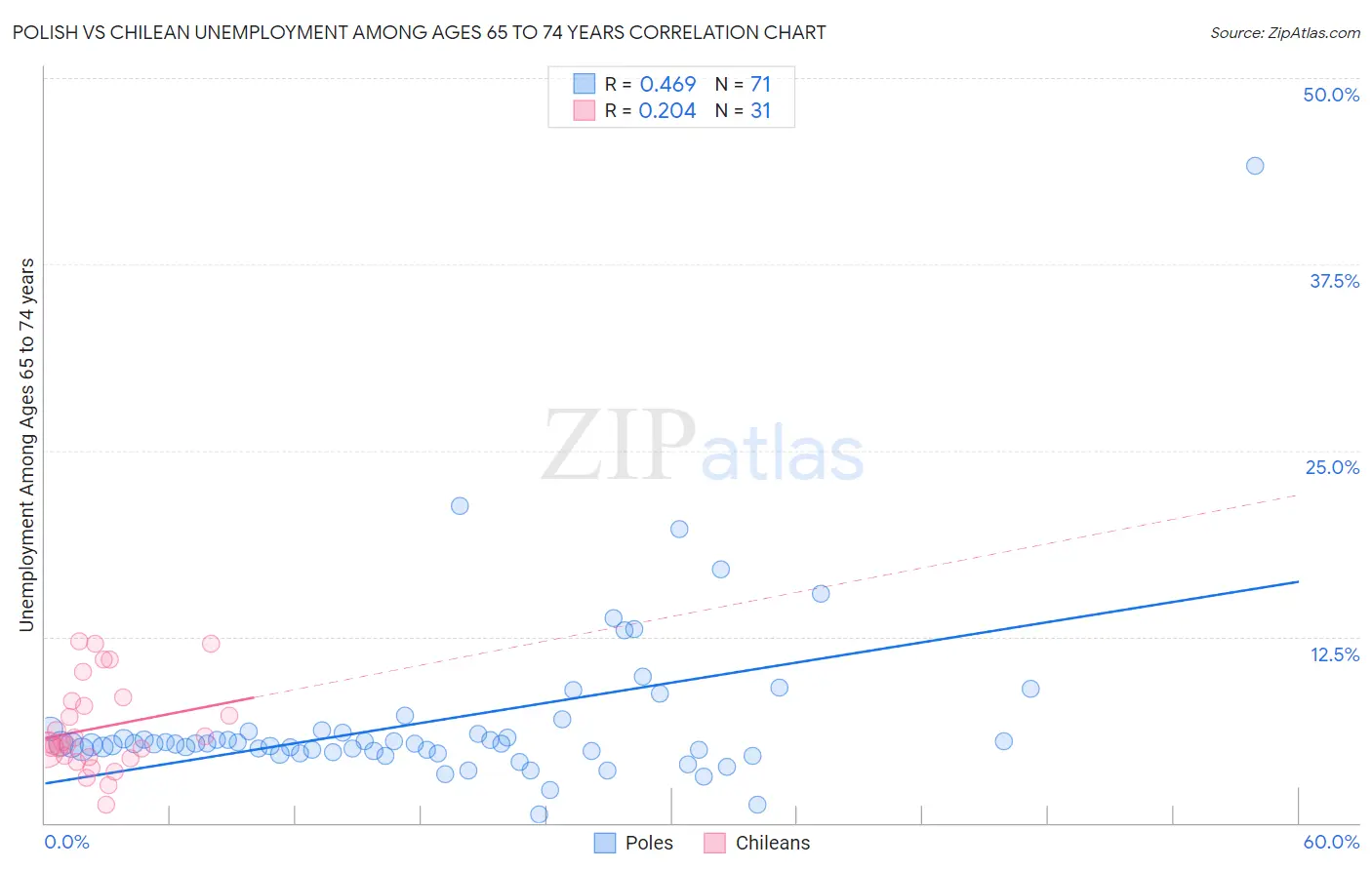 Polish vs Chilean Unemployment Among Ages 65 to 74 years
