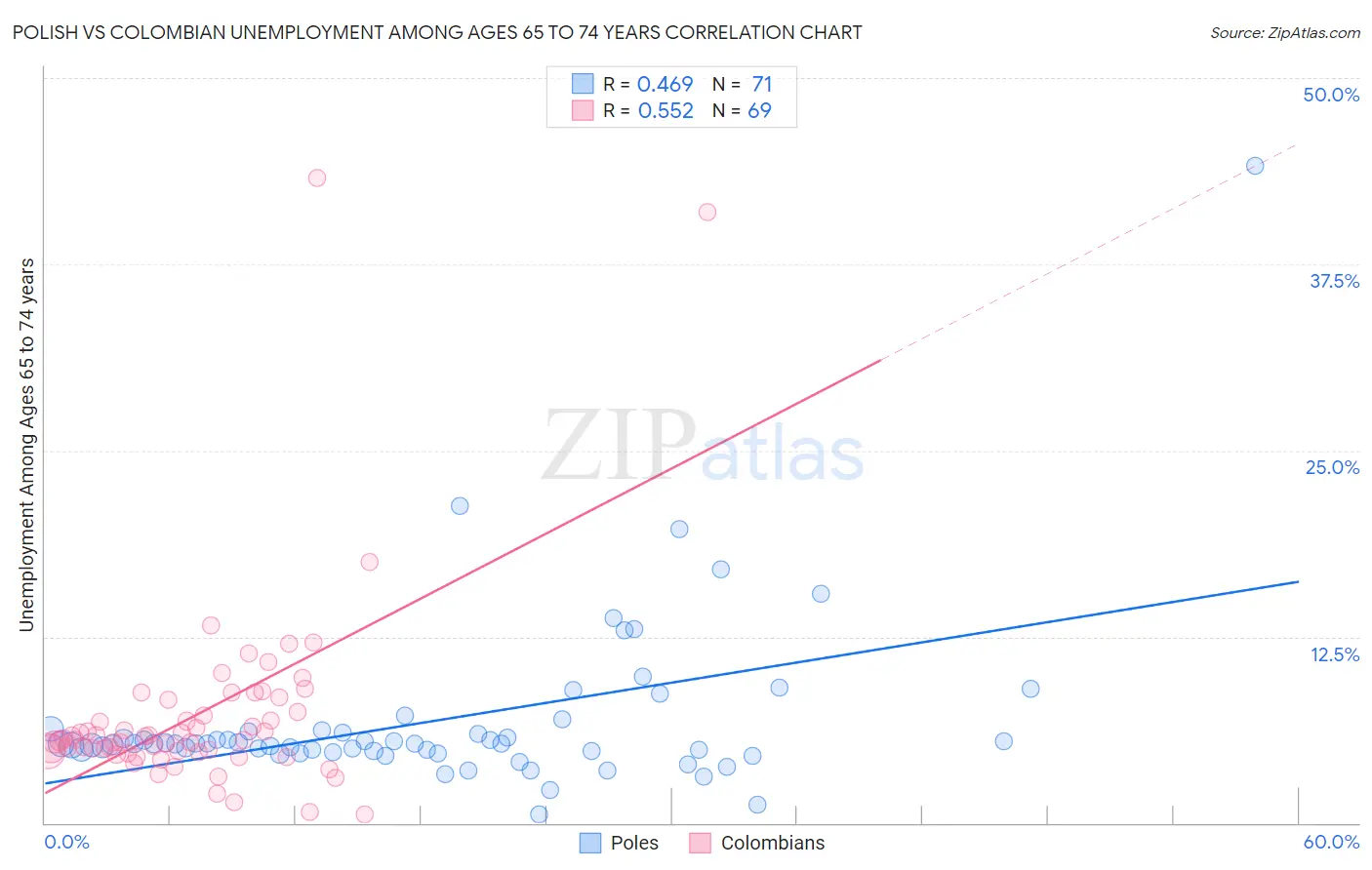 Polish vs Colombian Unemployment Among Ages 65 to 74 years