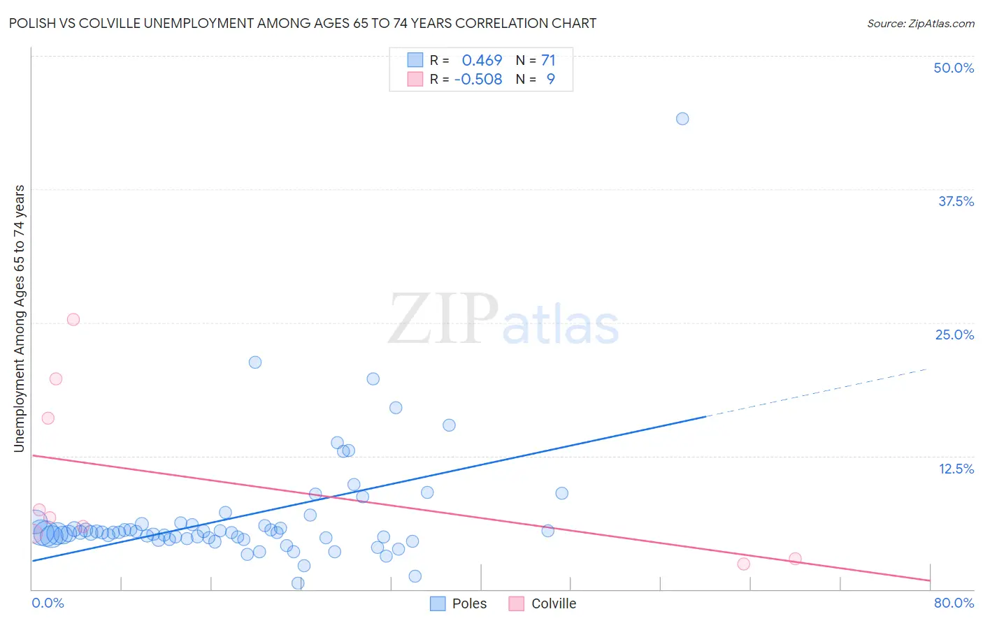 Polish vs Colville Unemployment Among Ages 65 to 74 years
