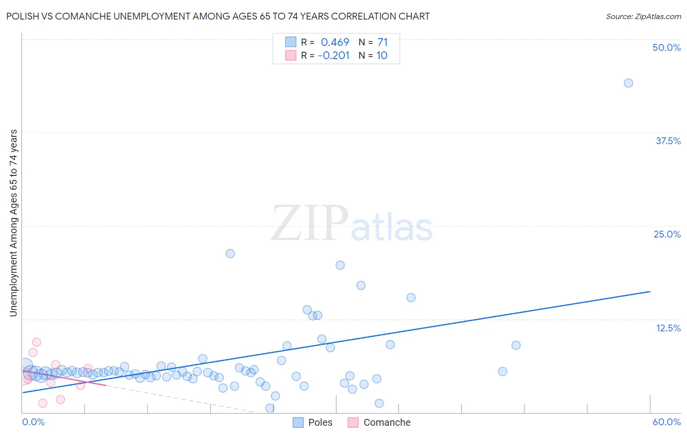 Polish vs Comanche Unemployment Among Ages 65 to 74 years