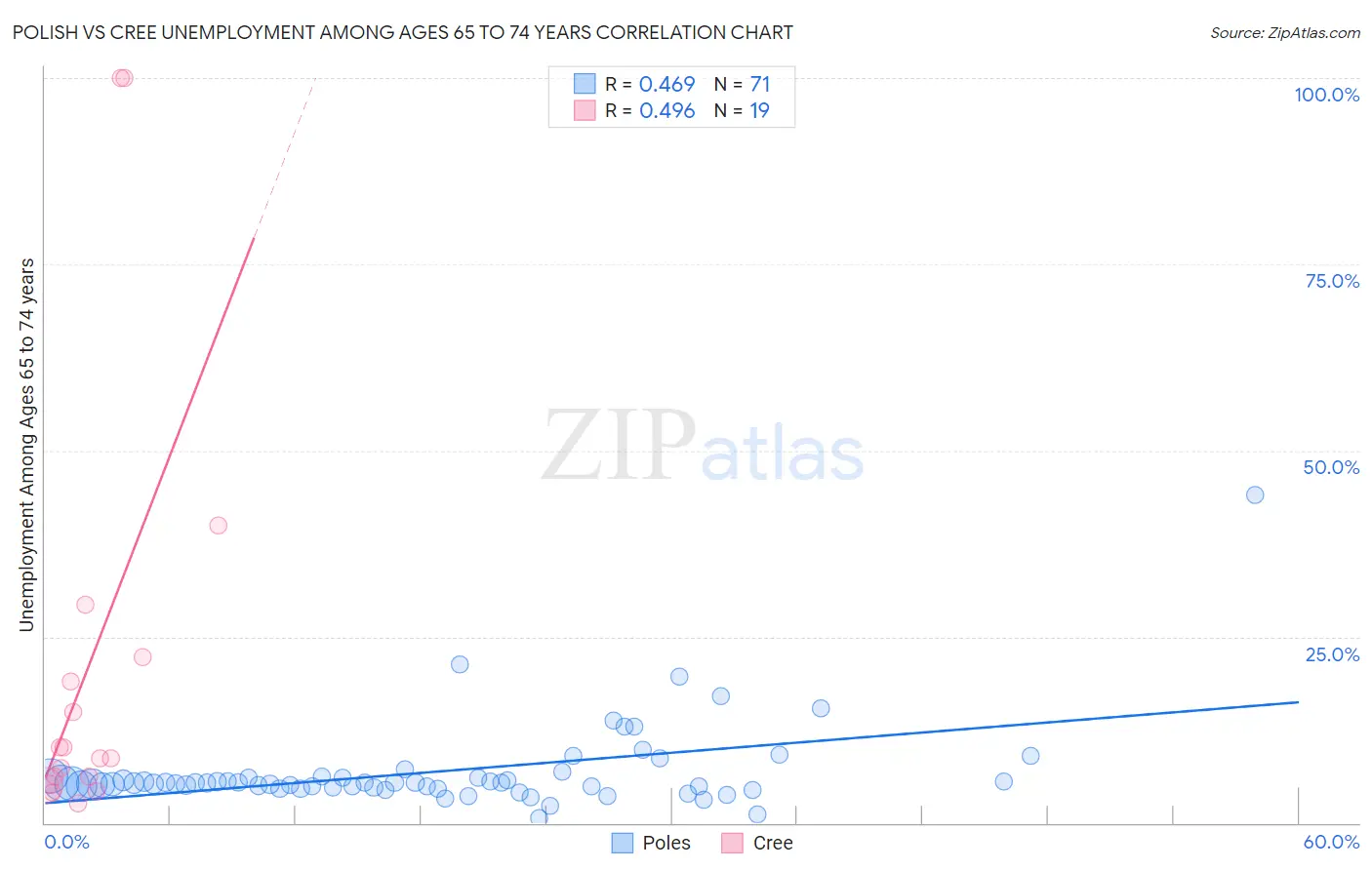 Polish vs Cree Unemployment Among Ages 65 to 74 years