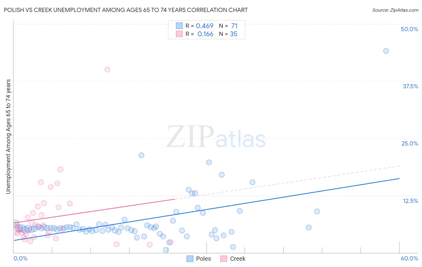 Polish vs Creek Unemployment Among Ages 65 to 74 years
