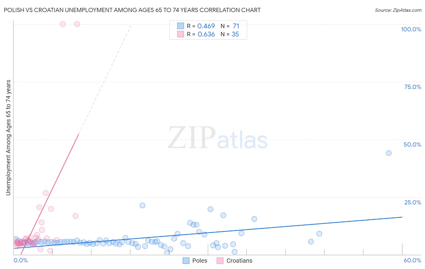 Polish vs Croatian Unemployment Among Ages 65 to 74 years