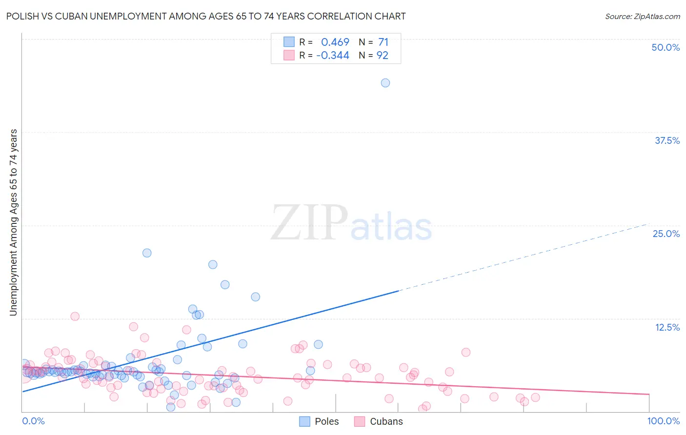 Polish vs Cuban Unemployment Among Ages 65 to 74 years