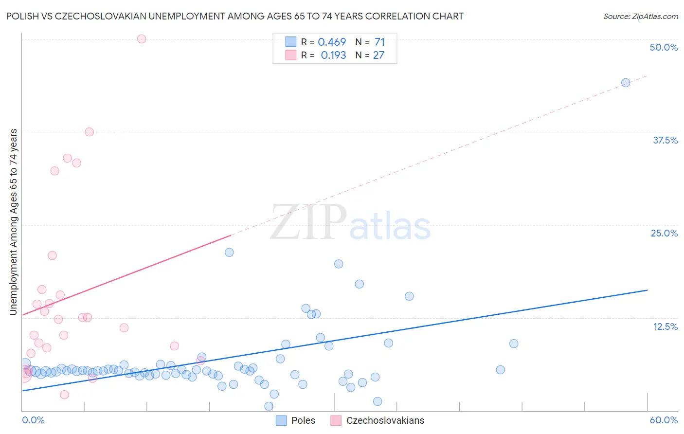 Polish vs Czechoslovakian Unemployment Among Ages 65 to 74 years