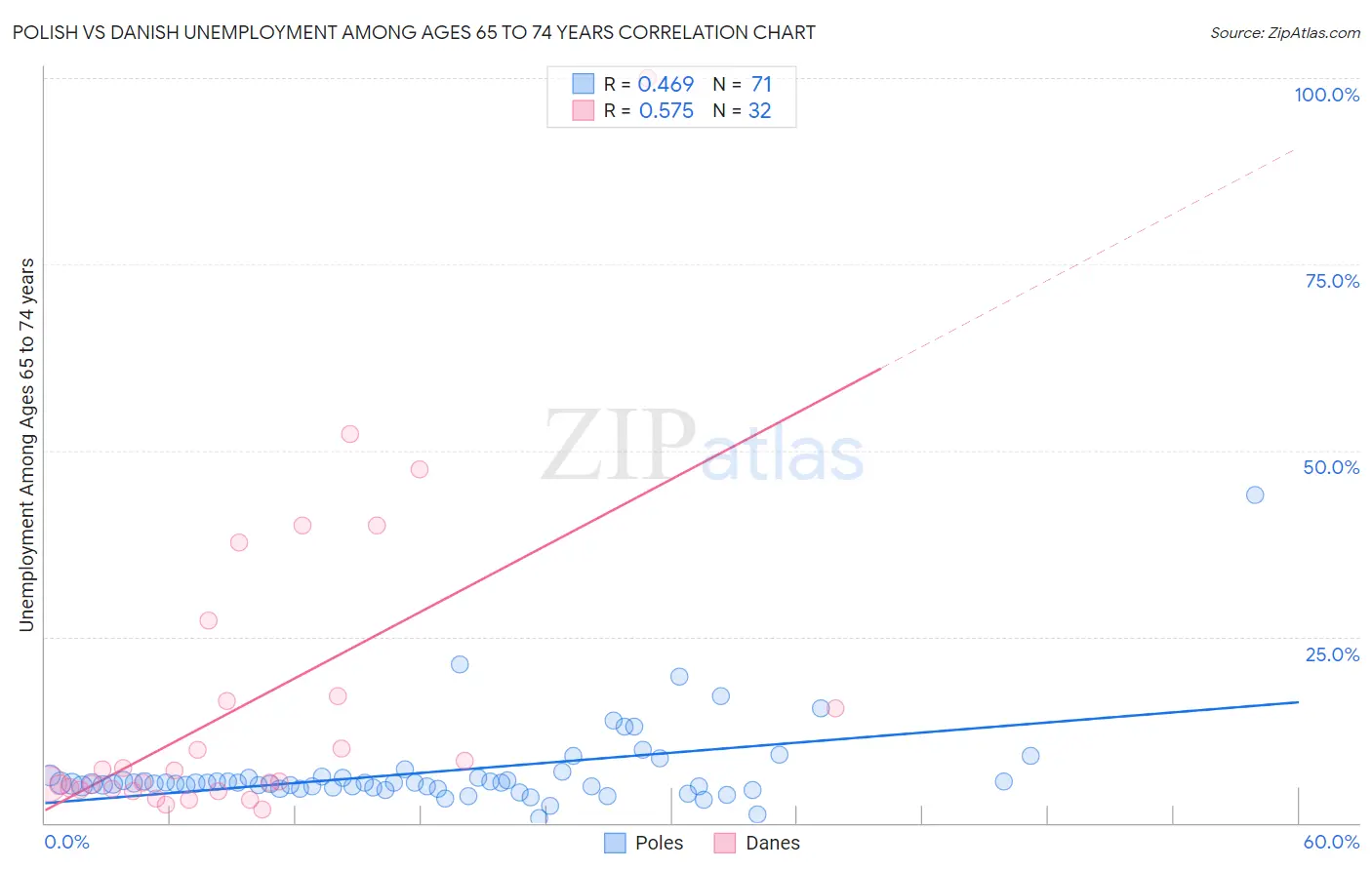 Polish vs Danish Unemployment Among Ages 65 to 74 years