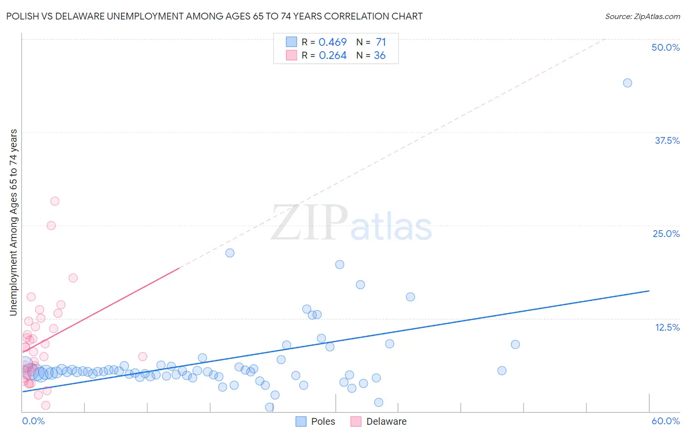 Polish vs Delaware Unemployment Among Ages 65 to 74 years