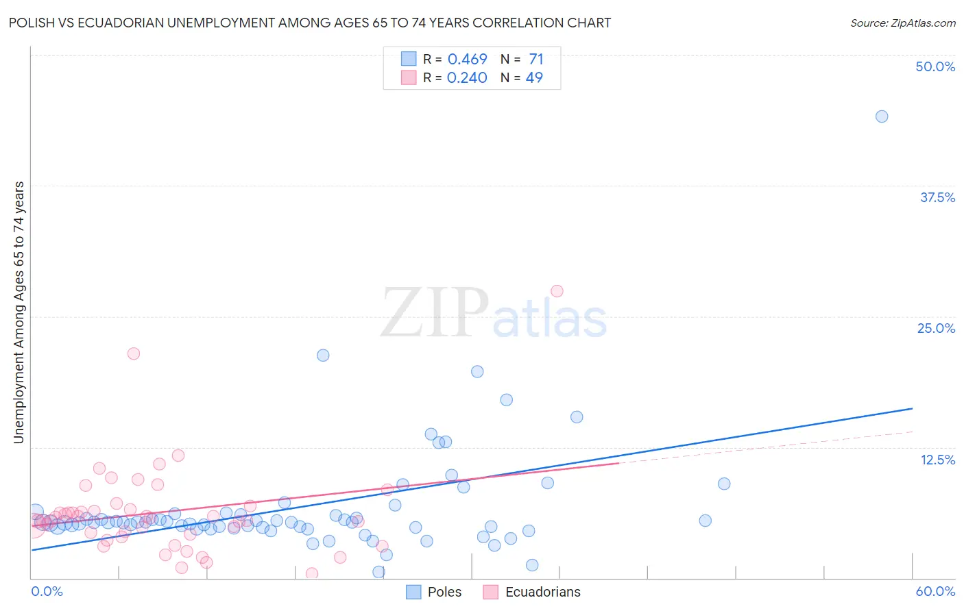 Polish vs Ecuadorian Unemployment Among Ages 65 to 74 years
