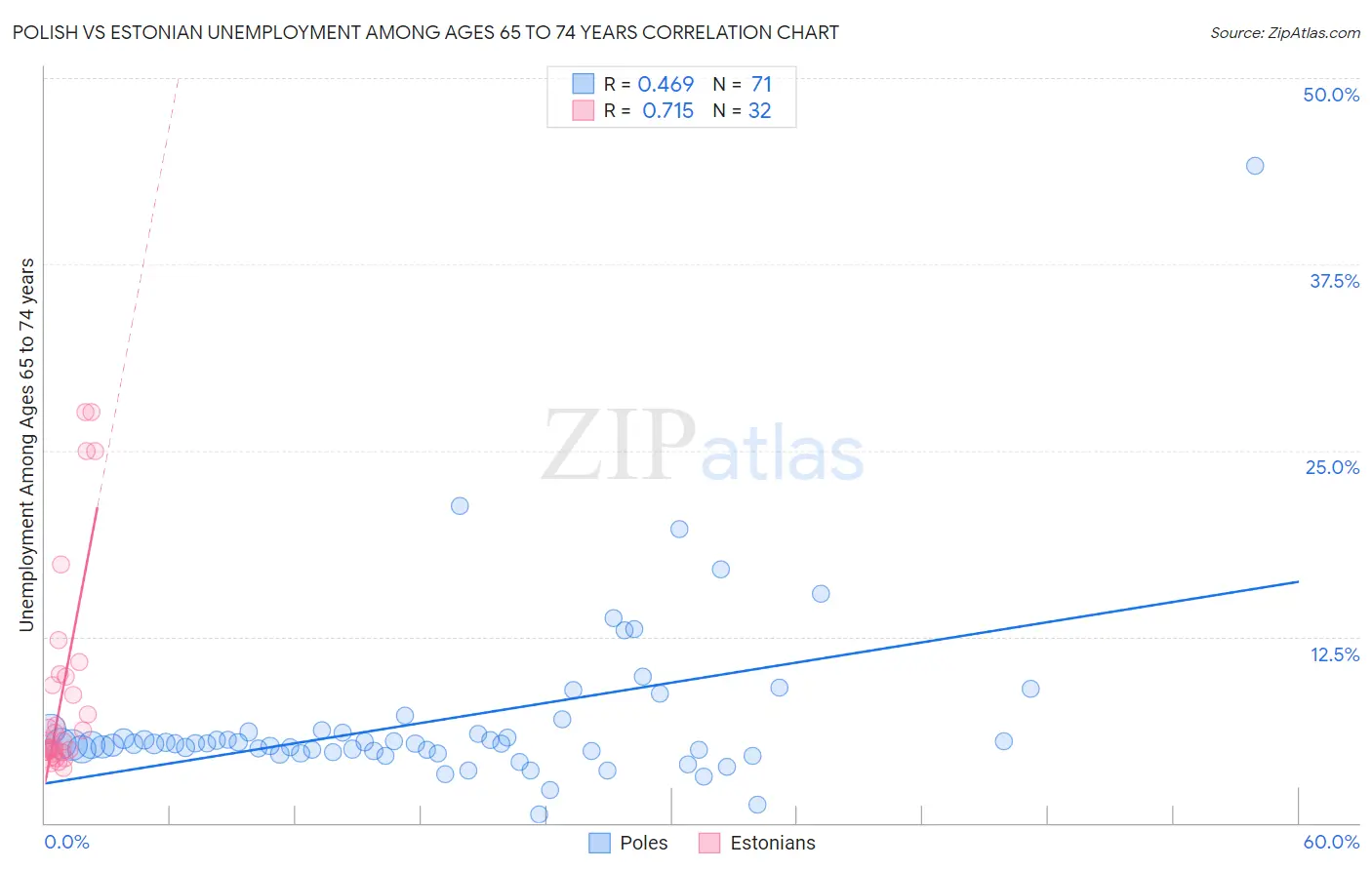Polish vs Estonian Unemployment Among Ages 65 to 74 years