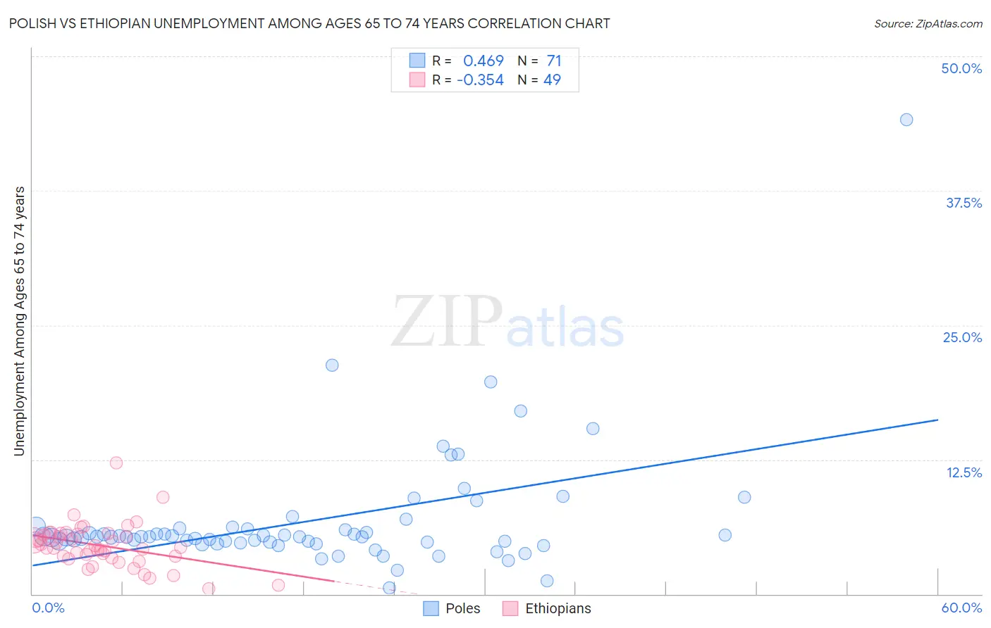 Polish vs Ethiopian Unemployment Among Ages 65 to 74 years