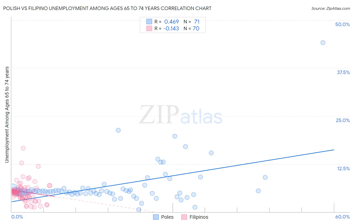 Polish vs Filipino Unemployment Among Ages 65 to 74 years