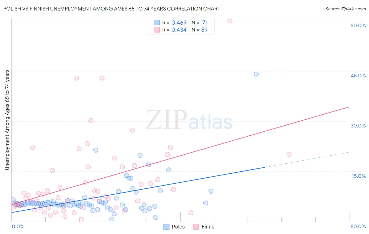 Polish vs Finnish Unemployment Among Ages 65 to 74 years