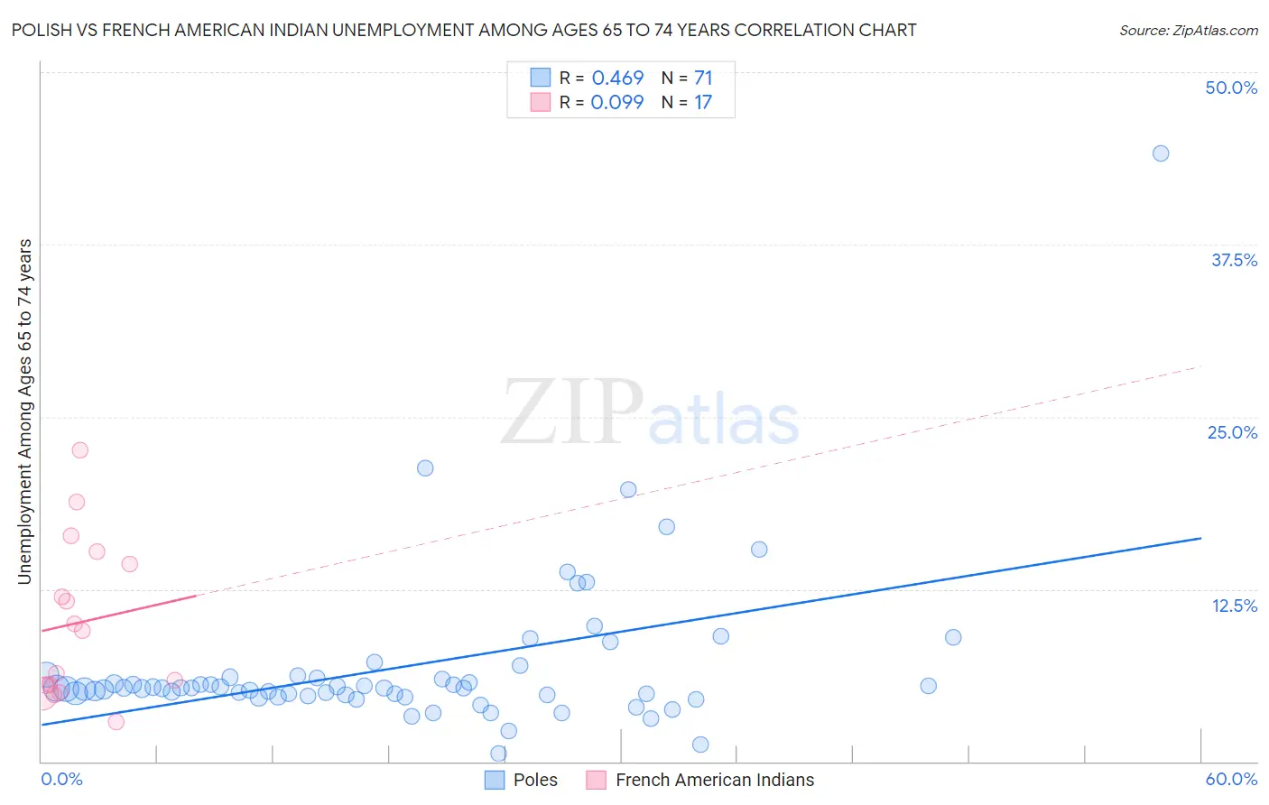 Polish vs French American Indian Unemployment Among Ages 65 to 74 years