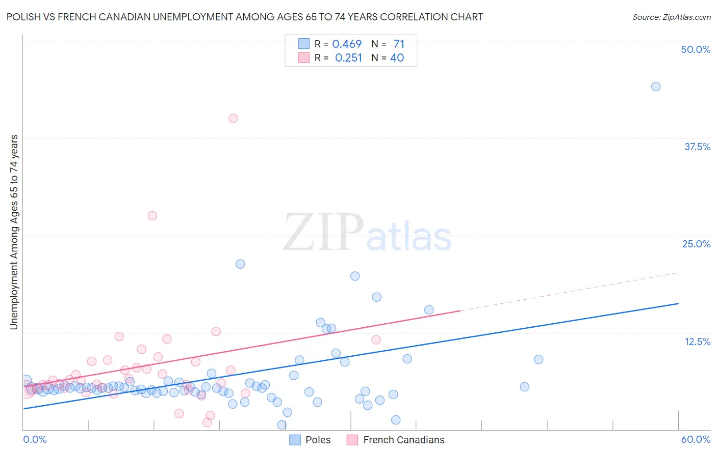 Polish vs French Canadian Unemployment Among Ages 65 to 74 years