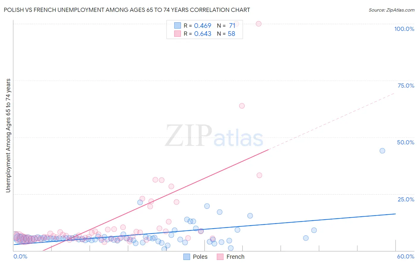 Polish vs French Unemployment Among Ages 65 to 74 years
