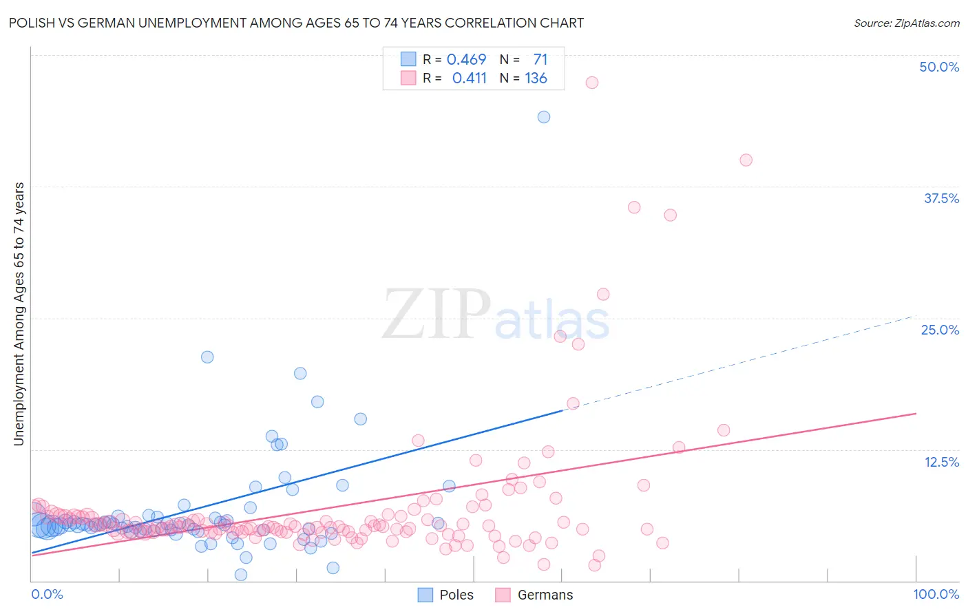 Polish vs German Unemployment Among Ages 65 to 74 years