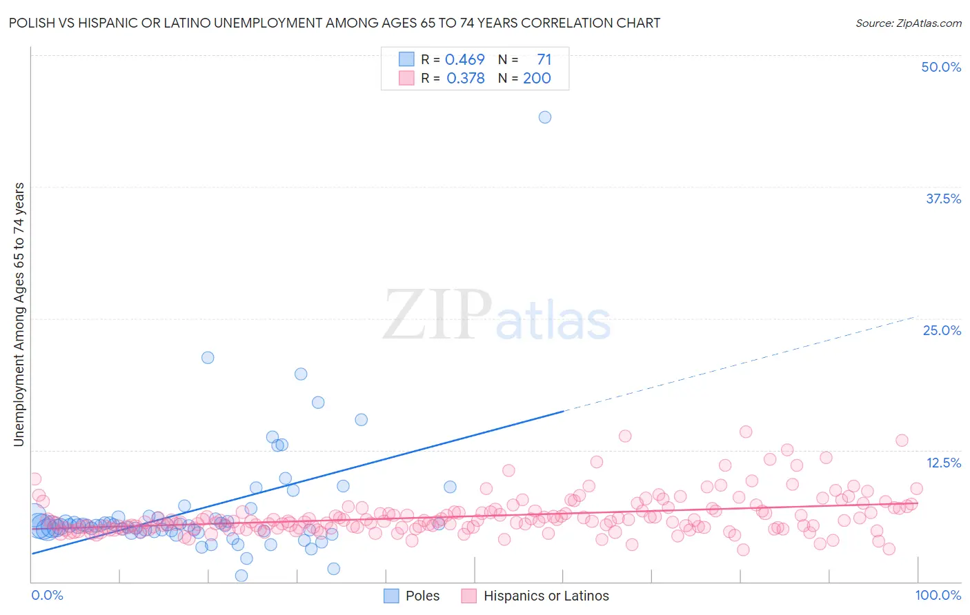 Polish vs Hispanic or Latino Unemployment Among Ages 65 to 74 years