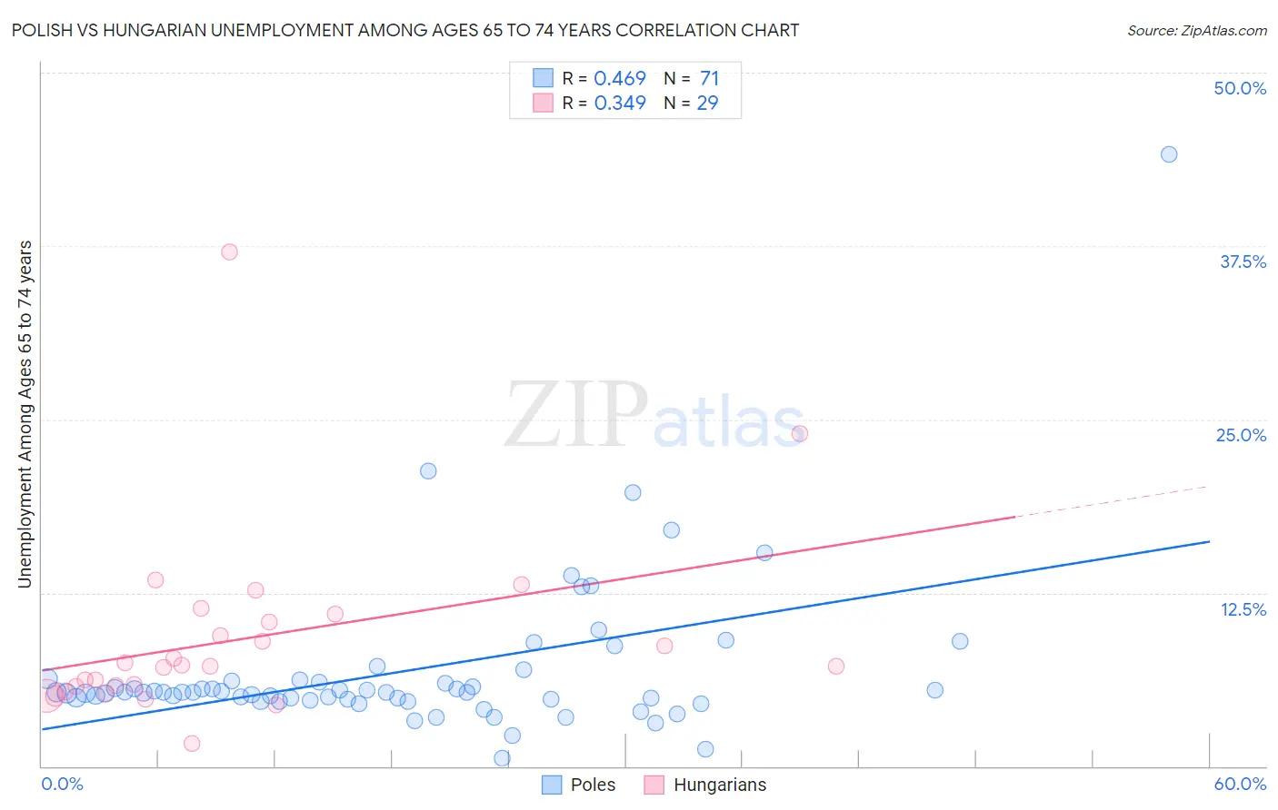 Polish vs Hungarian Unemployment Among Ages 65 to 74 years