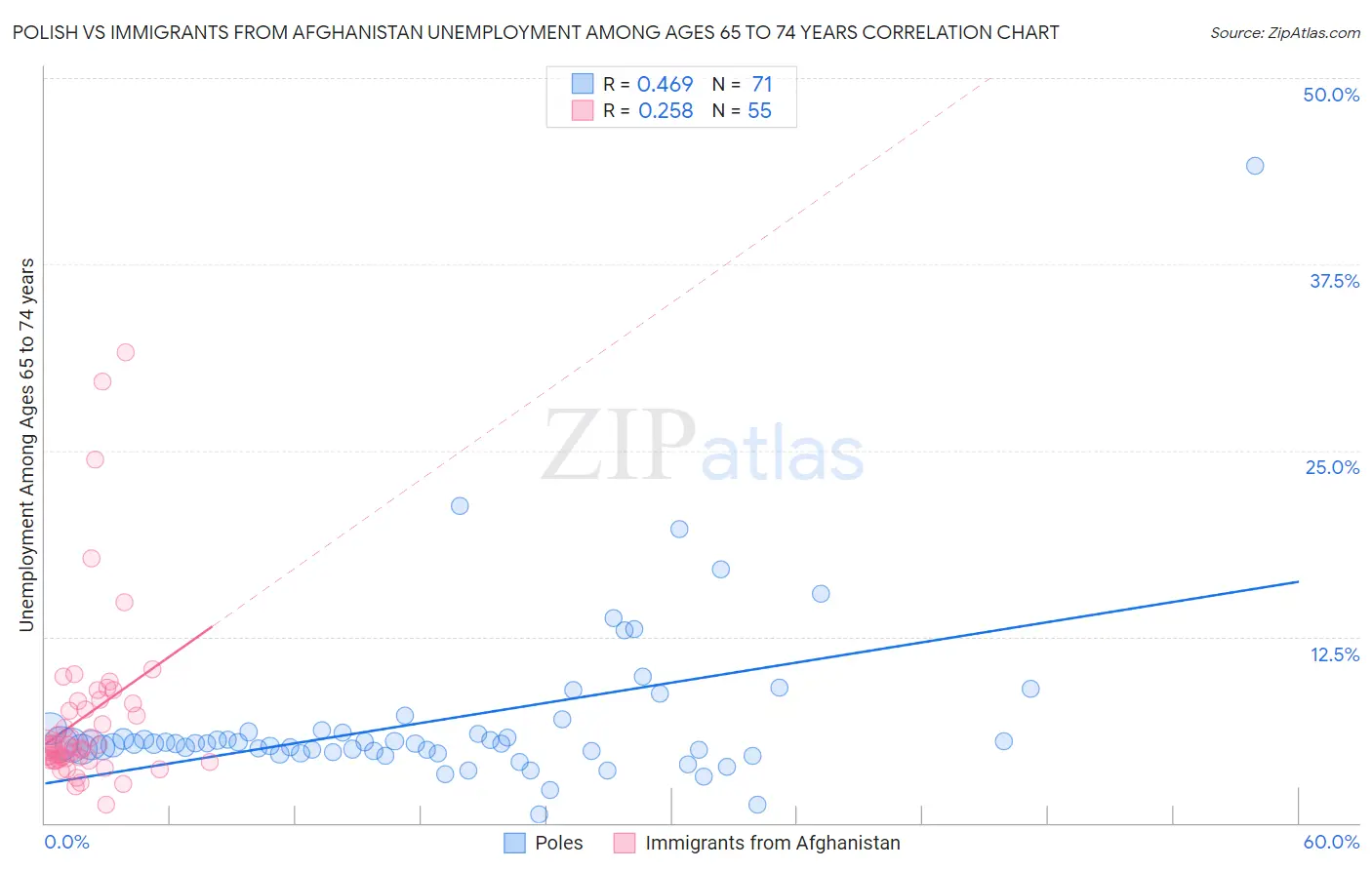 Polish vs Immigrants from Afghanistan Unemployment Among Ages 65 to 74 years