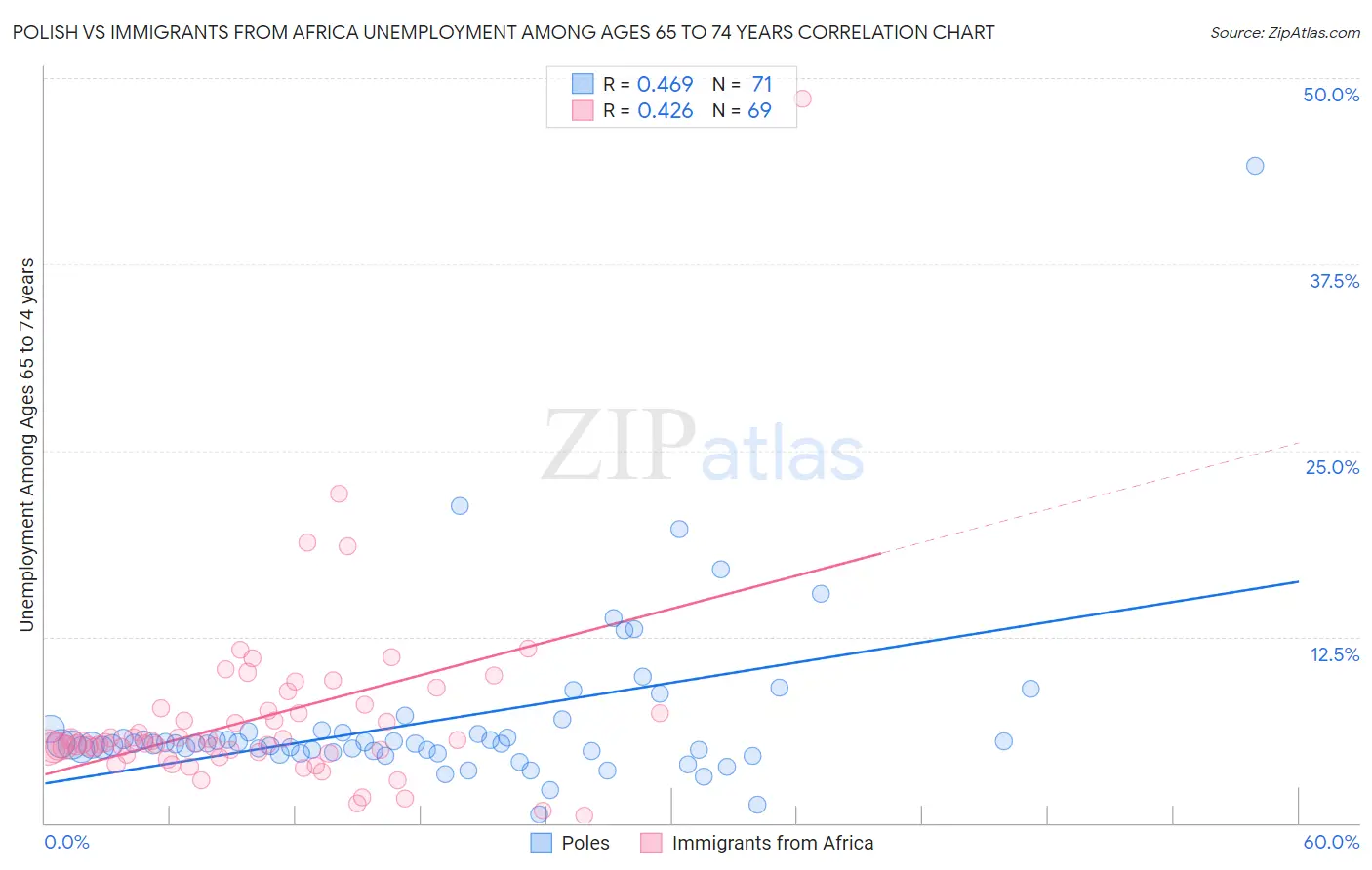 Polish vs Immigrants from Africa Unemployment Among Ages 65 to 74 years