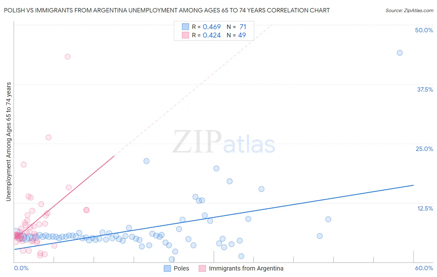 Polish vs Immigrants from Argentina Unemployment Among Ages 65 to 74 years