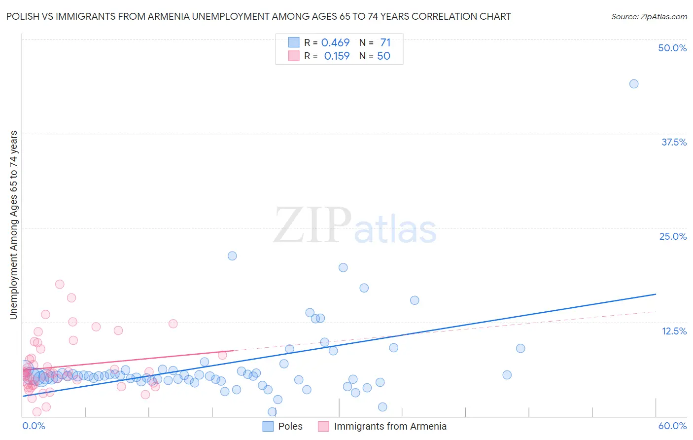 Polish vs Immigrants from Armenia Unemployment Among Ages 65 to 74 years