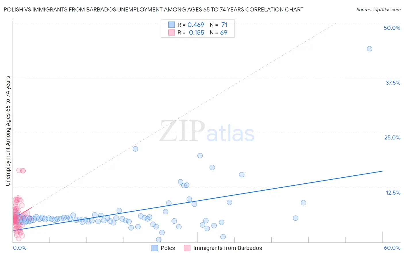 Polish vs Immigrants from Barbados Unemployment Among Ages 65 to 74 years