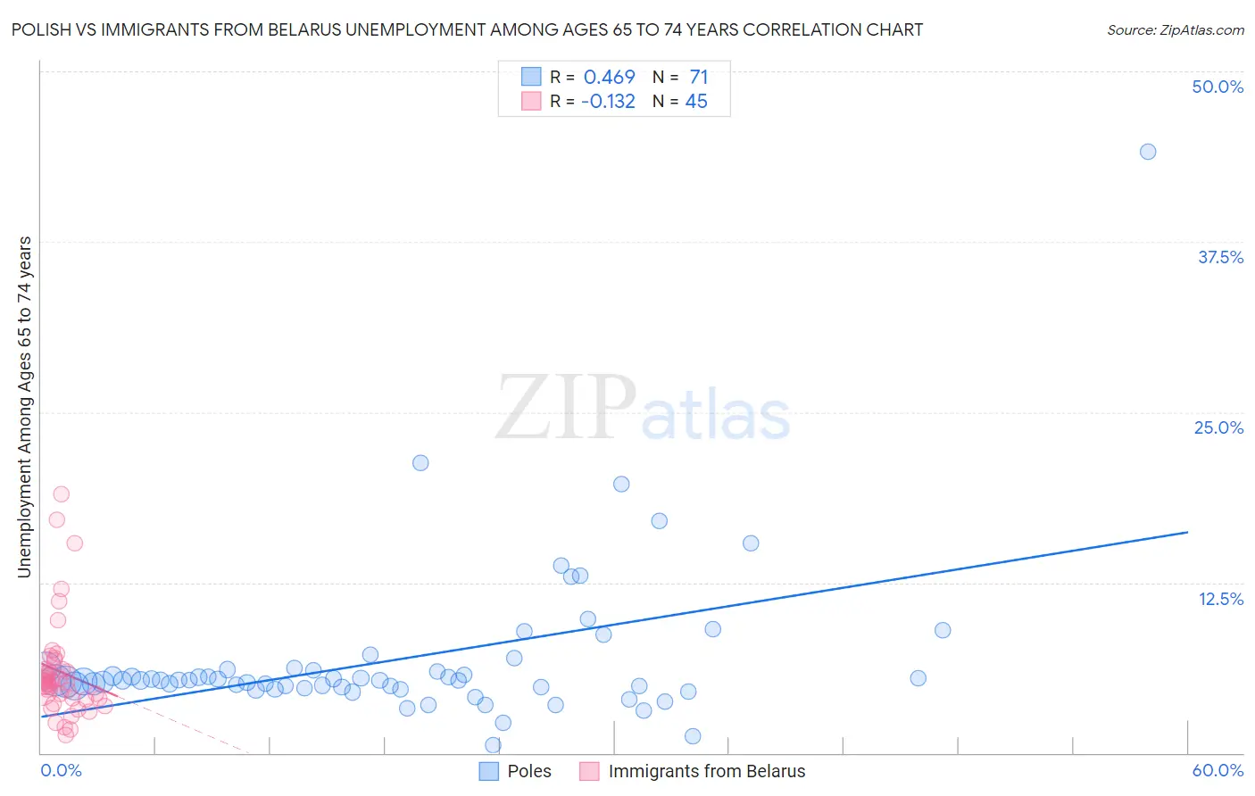 Polish vs Immigrants from Belarus Unemployment Among Ages 65 to 74 years
