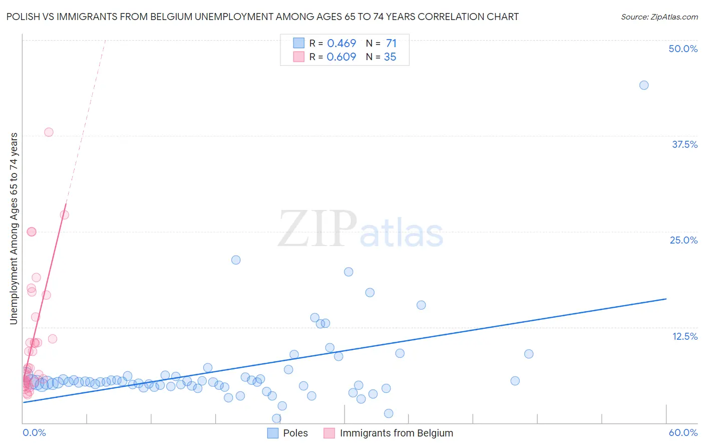 Polish vs Immigrants from Belgium Unemployment Among Ages 65 to 74 years