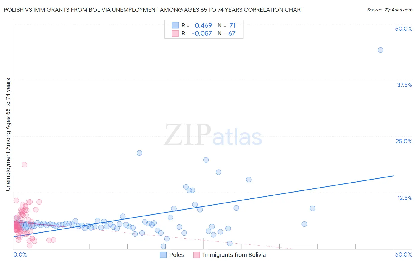 Polish vs Immigrants from Bolivia Unemployment Among Ages 65 to 74 years