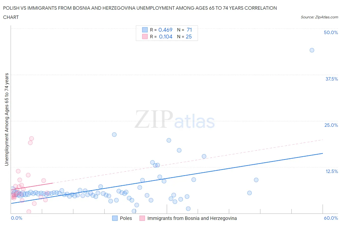 Polish vs Immigrants from Bosnia and Herzegovina Unemployment Among Ages 65 to 74 years