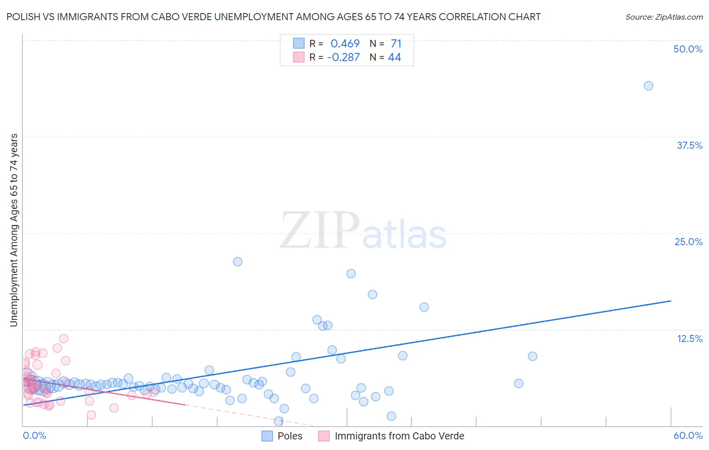 Polish vs Immigrants from Cabo Verde Unemployment Among Ages 65 to 74 years