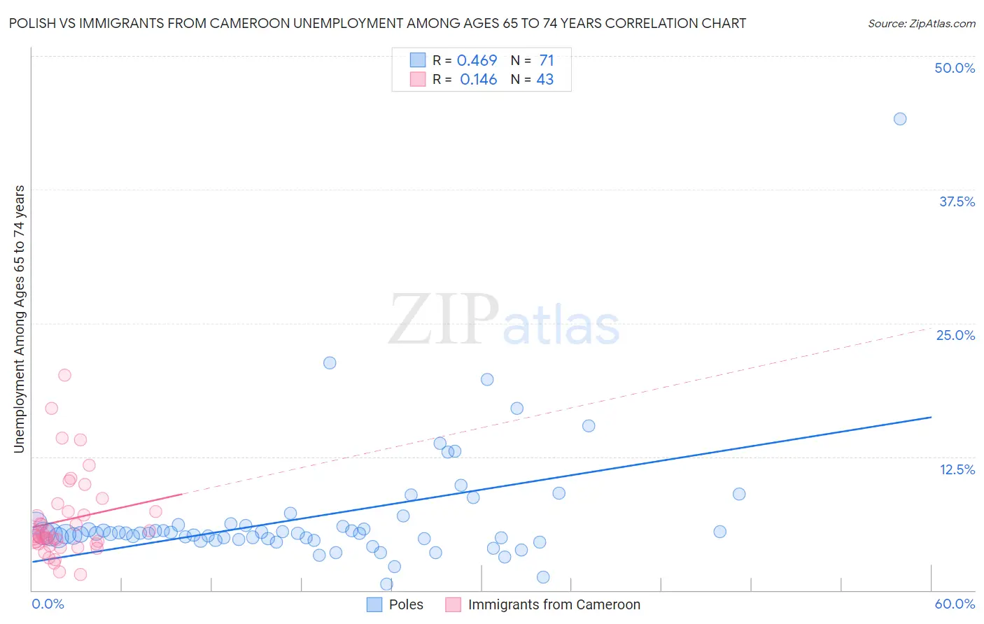 Polish vs Immigrants from Cameroon Unemployment Among Ages 65 to 74 years