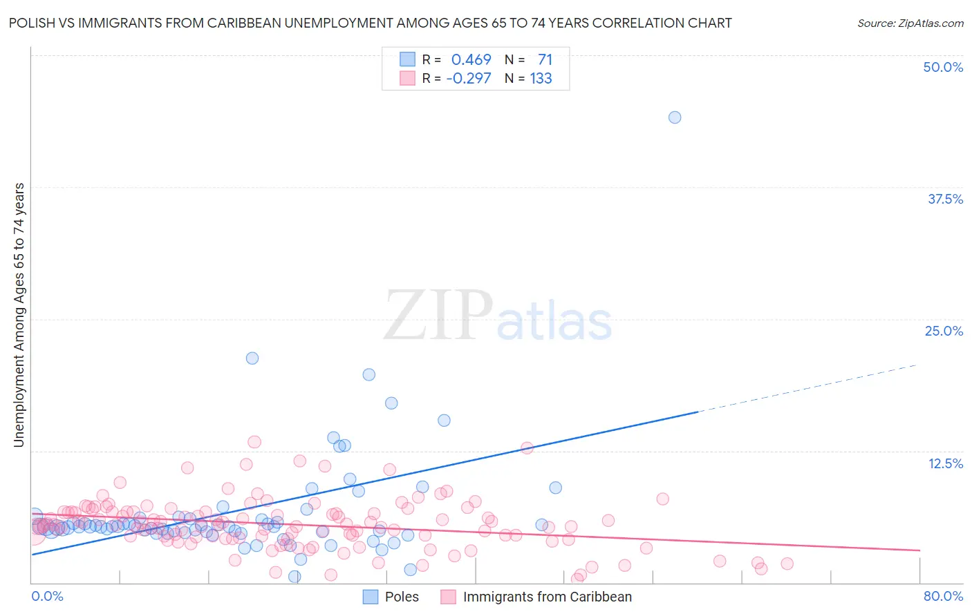 Polish vs Immigrants from Caribbean Unemployment Among Ages 65 to 74 years