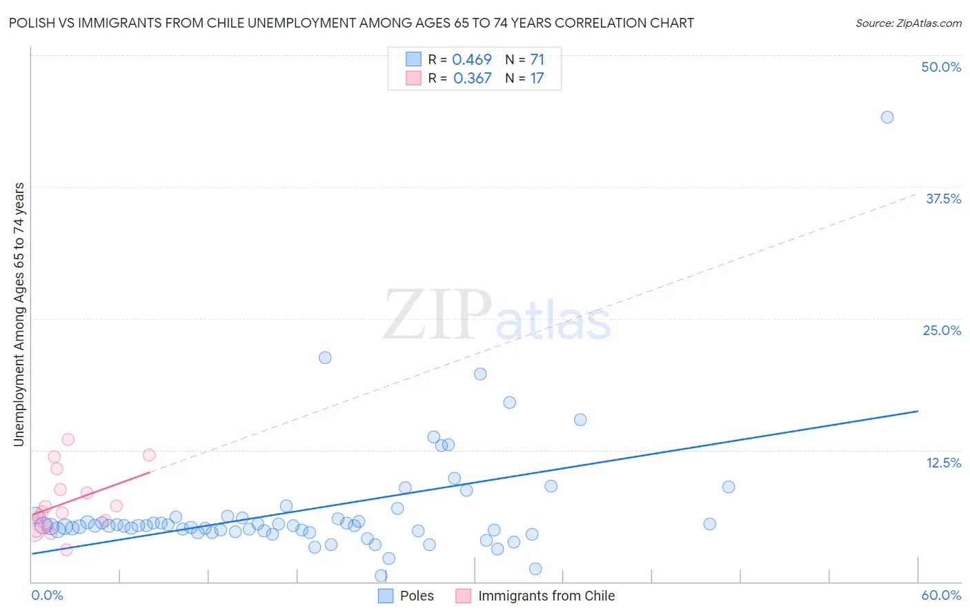 Polish vs Immigrants from Chile Unemployment Among Ages 65 to 74 years