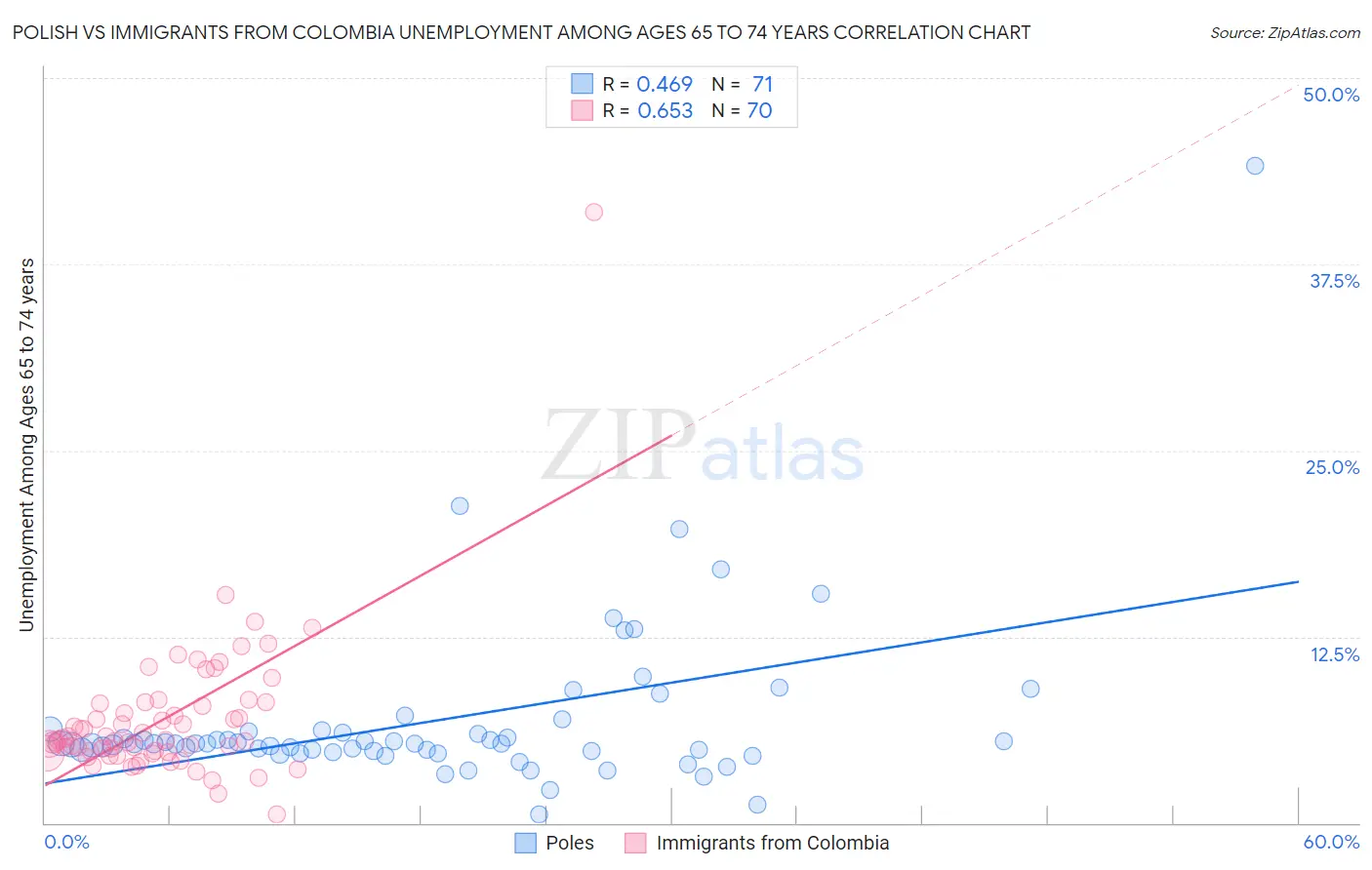 Polish vs Immigrants from Colombia Unemployment Among Ages 65 to 74 years