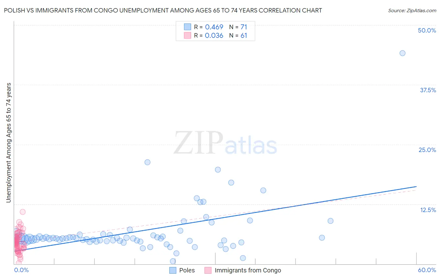Polish vs Immigrants from Congo Unemployment Among Ages 65 to 74 years