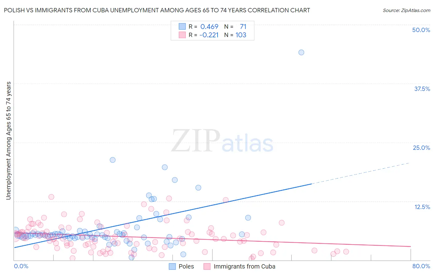 Polish vs Immigrants from Cuba Unemployment Among Ages 65 to 74 years