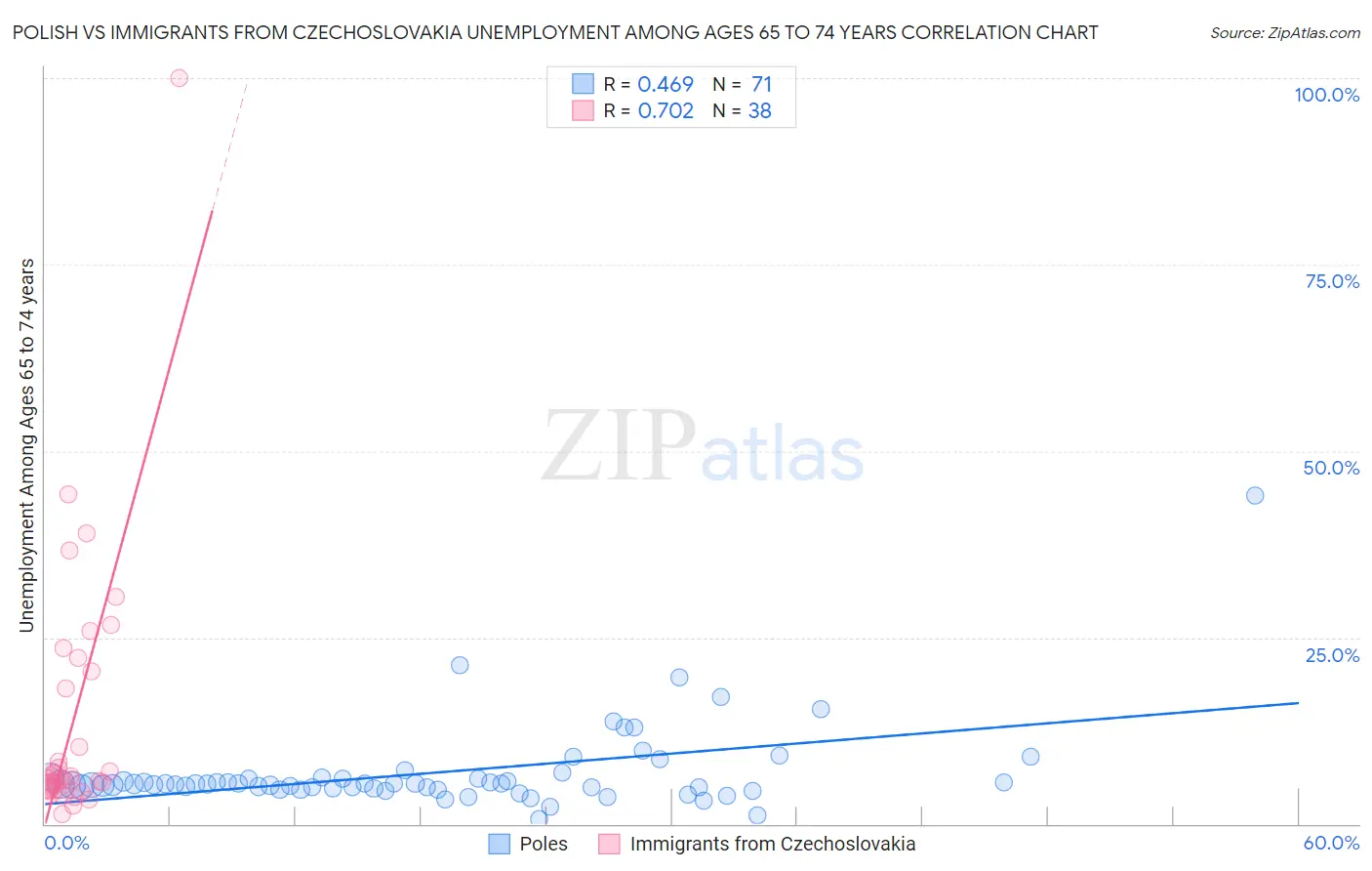 Polish vs Immigrants from Czechoslovakia Unemployment Among Ages 65 to 74 years